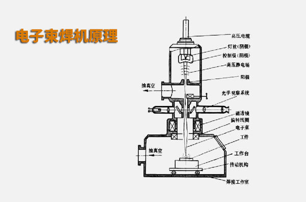 電子束焊接與激光焊接有什么不同？(圖1)