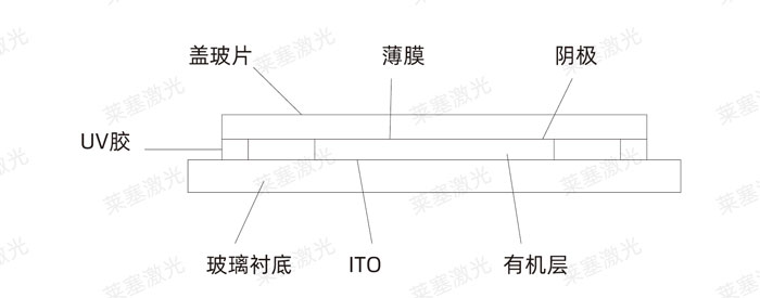 激光玻璃封裝工藝是怎么實現(xiàn)的？(圖3)