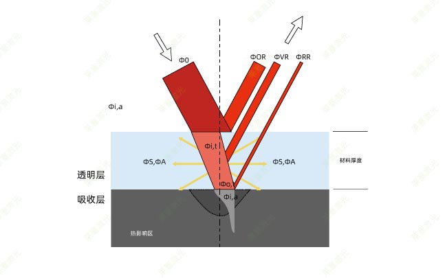 塑料激光焊接時(shí)的穿透率是怎么計(jì)算的？(圖1)
